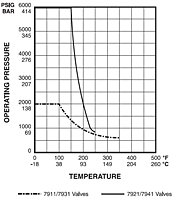 Pressure vs Temperature Curve
