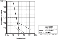 Pressure vs Temperature Curve