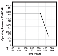 Pressure vs Temperature Curve