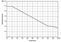 Pressure vs Temperature Curve