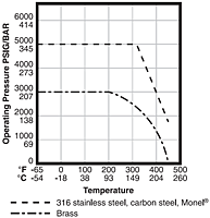 Pressure vs Temperature Curve