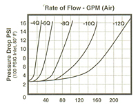 Rate of Flow - GPM (Air)