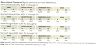 Operating Pressure Details