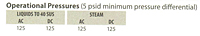 Operating Pressure Details
