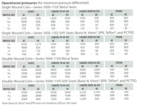 Operating Pressure Details