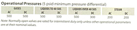 Opearting Pressure Details