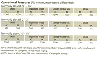 Opearting Pressure Details