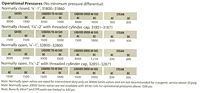 Opearting Pressure Details