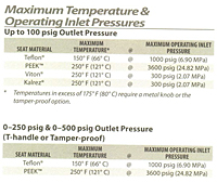 Pressure & Temperature Data
