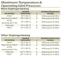 Pressure & Temperature Data