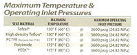 Pressure & Temperature Data