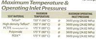 Pressure & Temperature Data