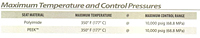 Temperature & Control Pressure Data