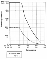 Pressure vs. Temperature Curve