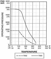 Pressure vs. Temperature Curve
