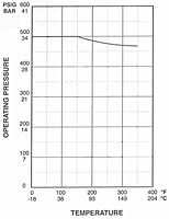Pressure vs. Temperature Curve
