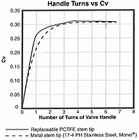 Flow Curve