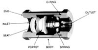 Bivco In-Line Style Check Valve