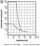 Pressure vs Temperature Curve