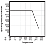 Pressure vs Temperature Curve