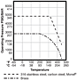 Pressure vs Temperature Curve