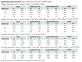 Operating Pressure Details
