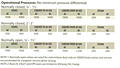 Opearting Pressure Details