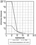 Pressure vs. Temperature Curve