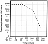 Pressure vs. Temperature Curve